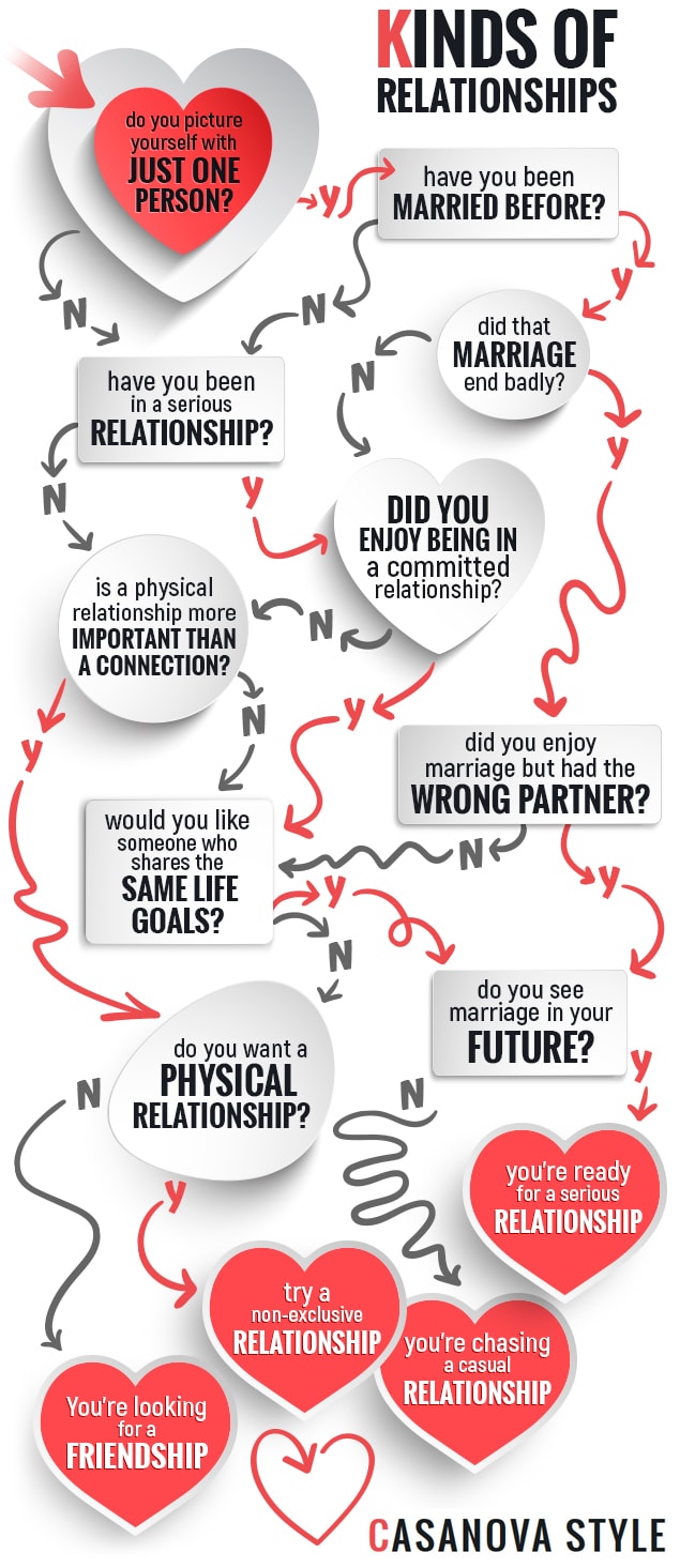 types of online relationships