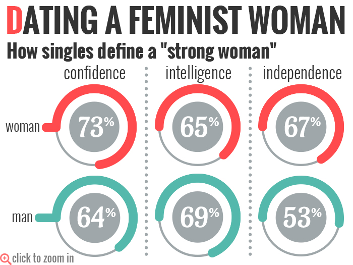 should i try dating a feminist