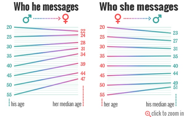 christian dating age gap